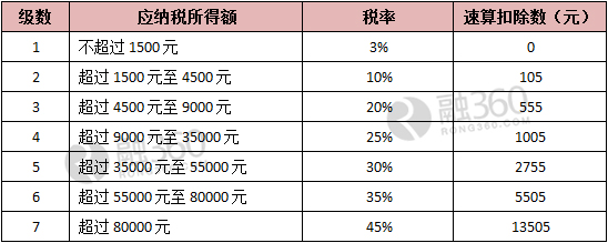 应纳税所得额=工资—五险一金—3500元，比如你上一年月工资是1万元，五险一金及3元的大病统筹险共扣了2223元，再扣除3500元个税起征点，剩下的4277元就是应纳税所得额，对应的个税级数为第2级。